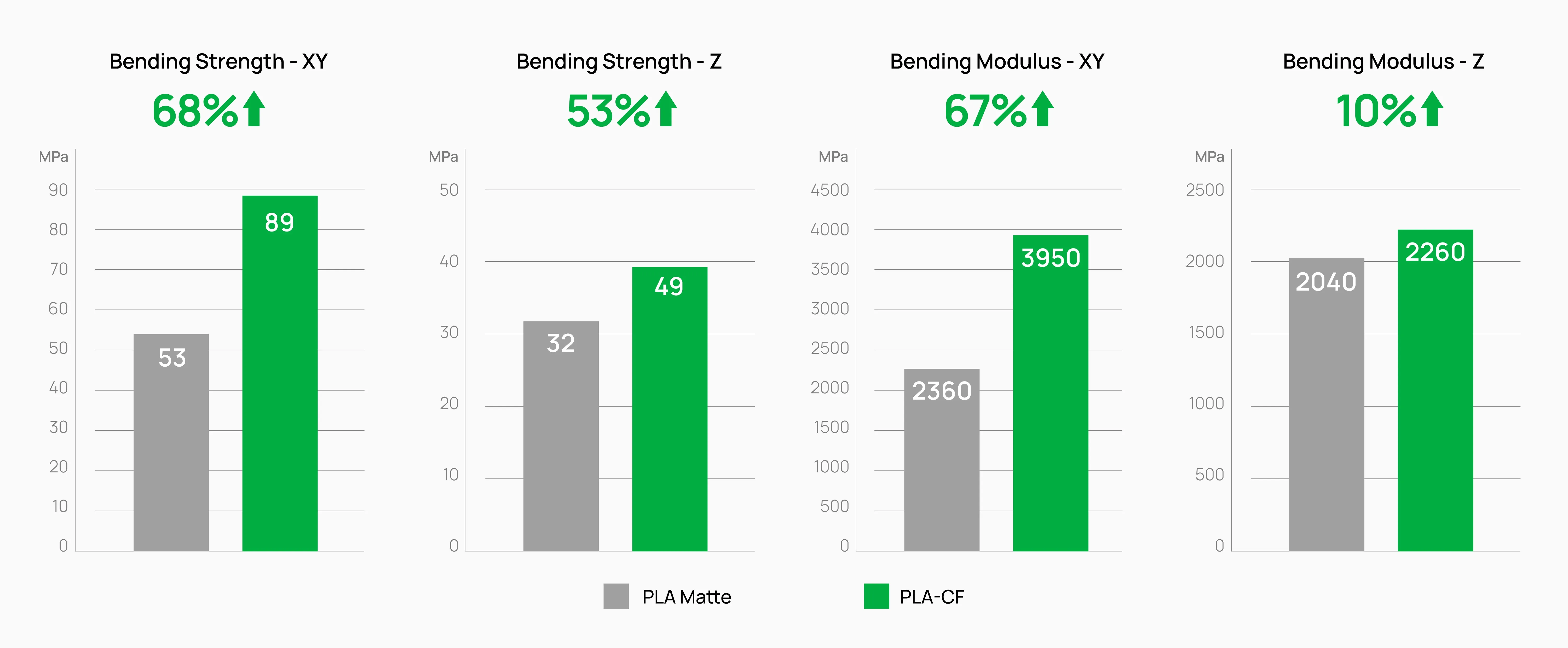 Mechanical performance chart comparing bending strength and modulus of PLA-CF versus PLA Matte