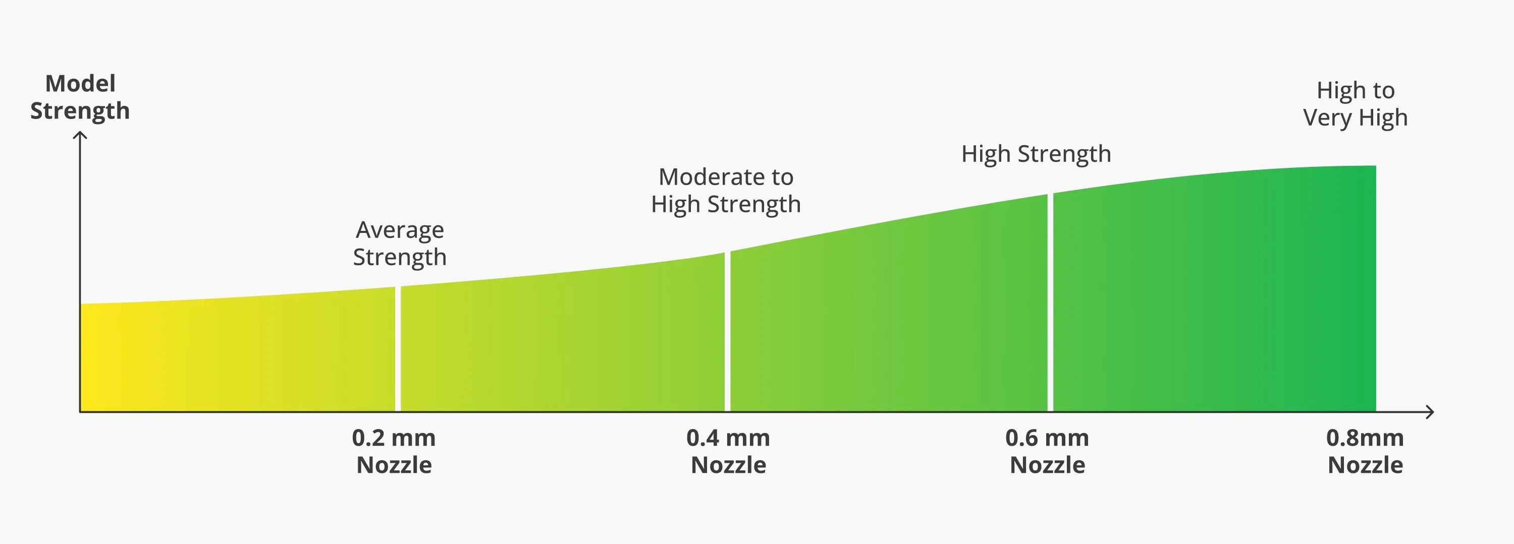 Graph showing the relationship between Bambu Lab hotend nozzle diameter and printed model strength from 0.2mm to 0.8mm