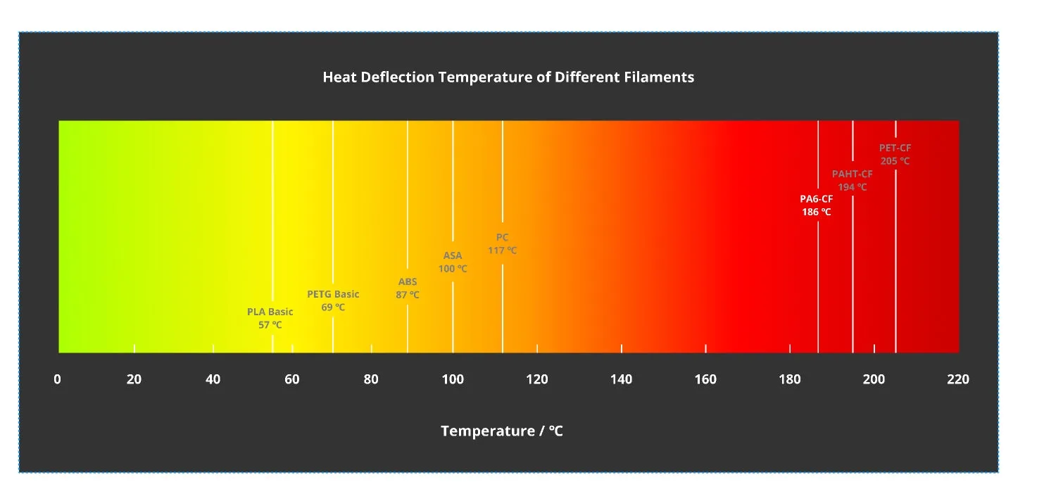 Heat deflection temperature comparison chart showing Bambu Lab PA6-CF carbon fiber nylon filament outperforming PLA, PETG, ABS, ASA, and PC in thermal resistance