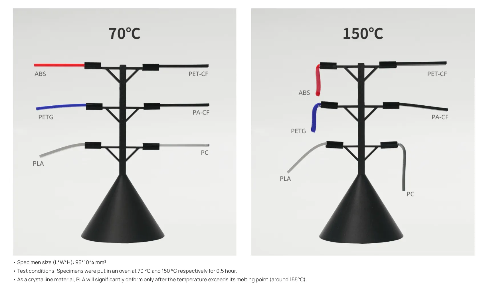 Bambu PET-CF 71100 heat resistance comparison at 70&deg;C and 150&deg;C against PLA, PETG, ABS, PA-CF, and PC