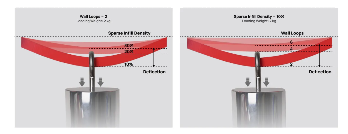 Bambu TPU for AMS flexible filament strength test showing wall loops and infill density impact on deformation and load resistance