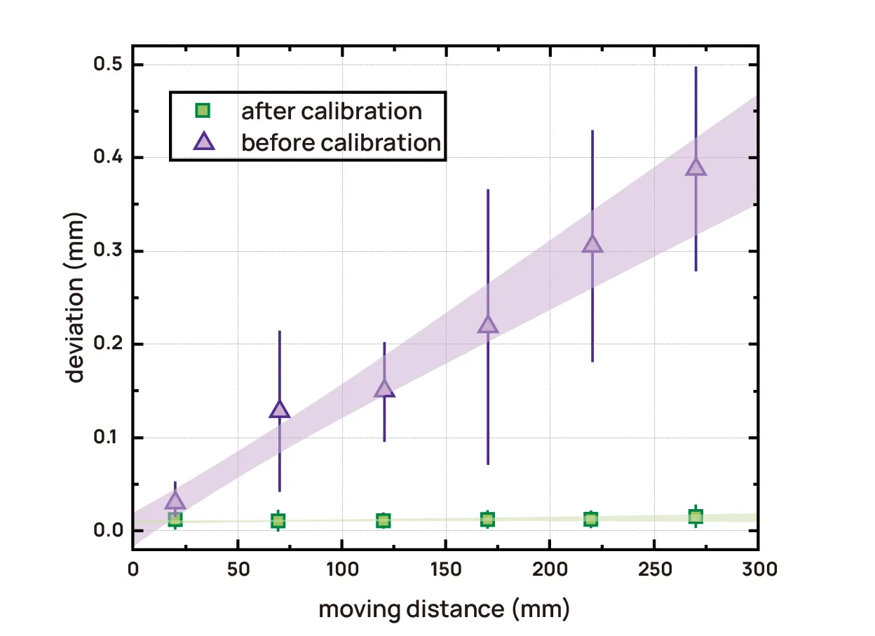 Graph showing motion deviation before and after Vision Encoder calibration on a 3D printer