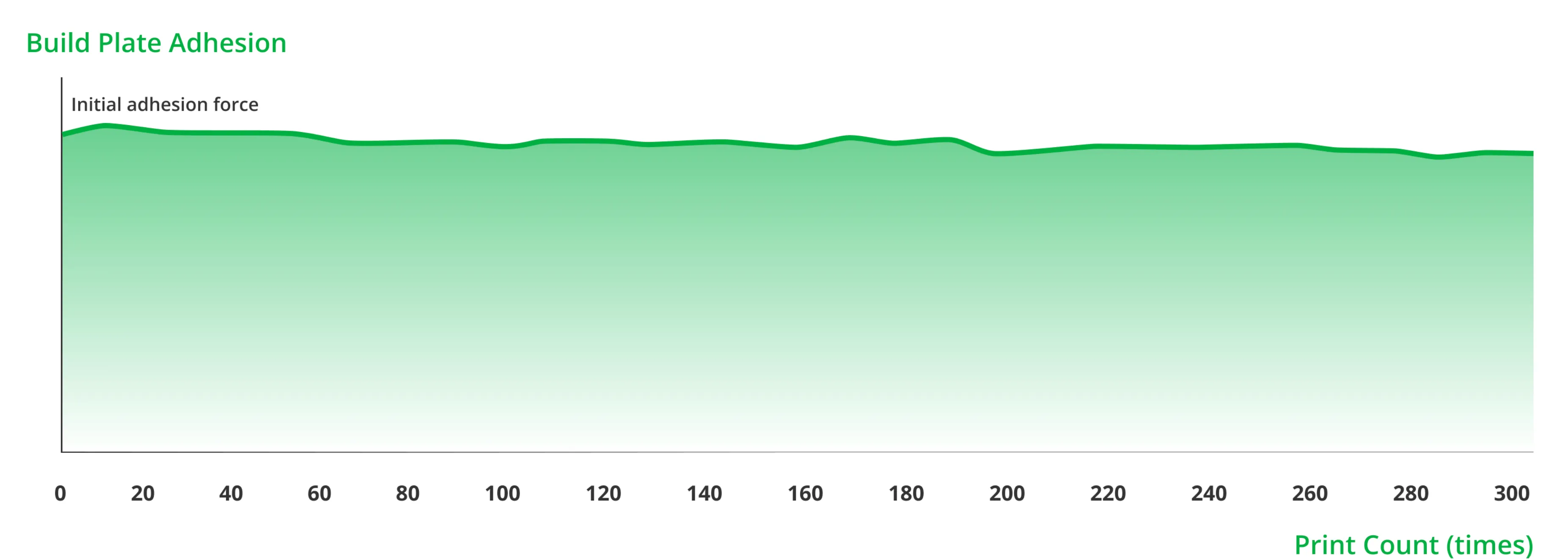 build plate adhesion performance graph showing consistent adhesion over 300 print cycles