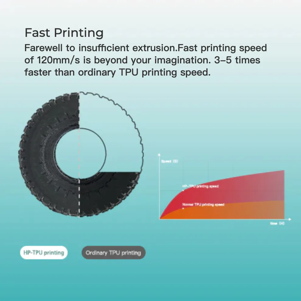 comparison chart showing HP TPU printing speed faster than ordinary TPU with tire model and speed graph up to 120mm per second