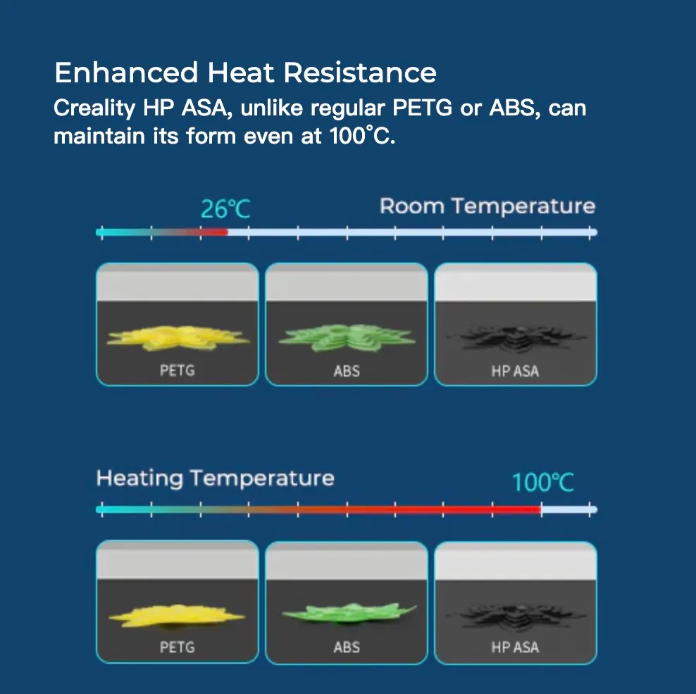 heat resistance comparison chart showing Creality HP ASA filament maintaining shape at 100&deg;C compared to PETG and ABS deformation