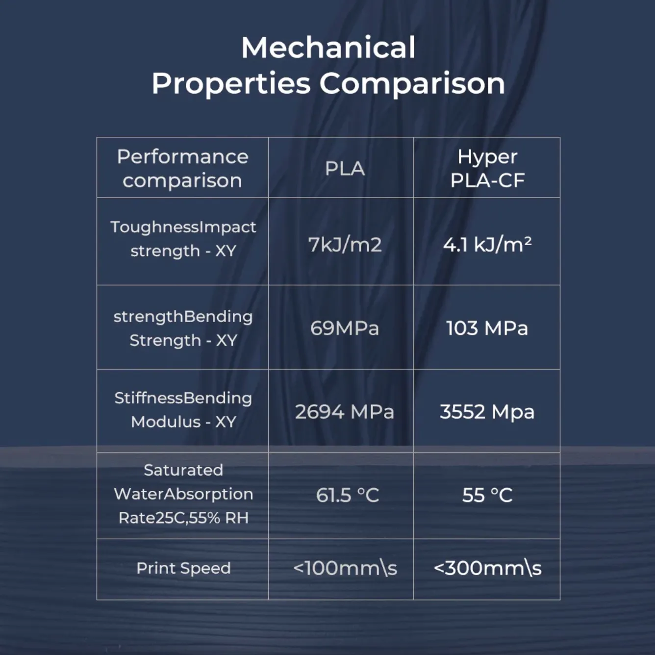 Creality Hyper PLA-CF Filament mechanical properties comparison chart showing strength, stiffness and print speed vs PLA