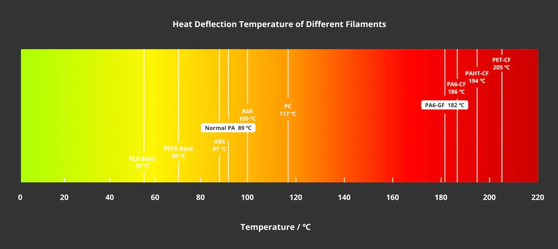 heat deflection temperature chart comparing different 3D printing materials including Bambu Lab PA6-GF Filament