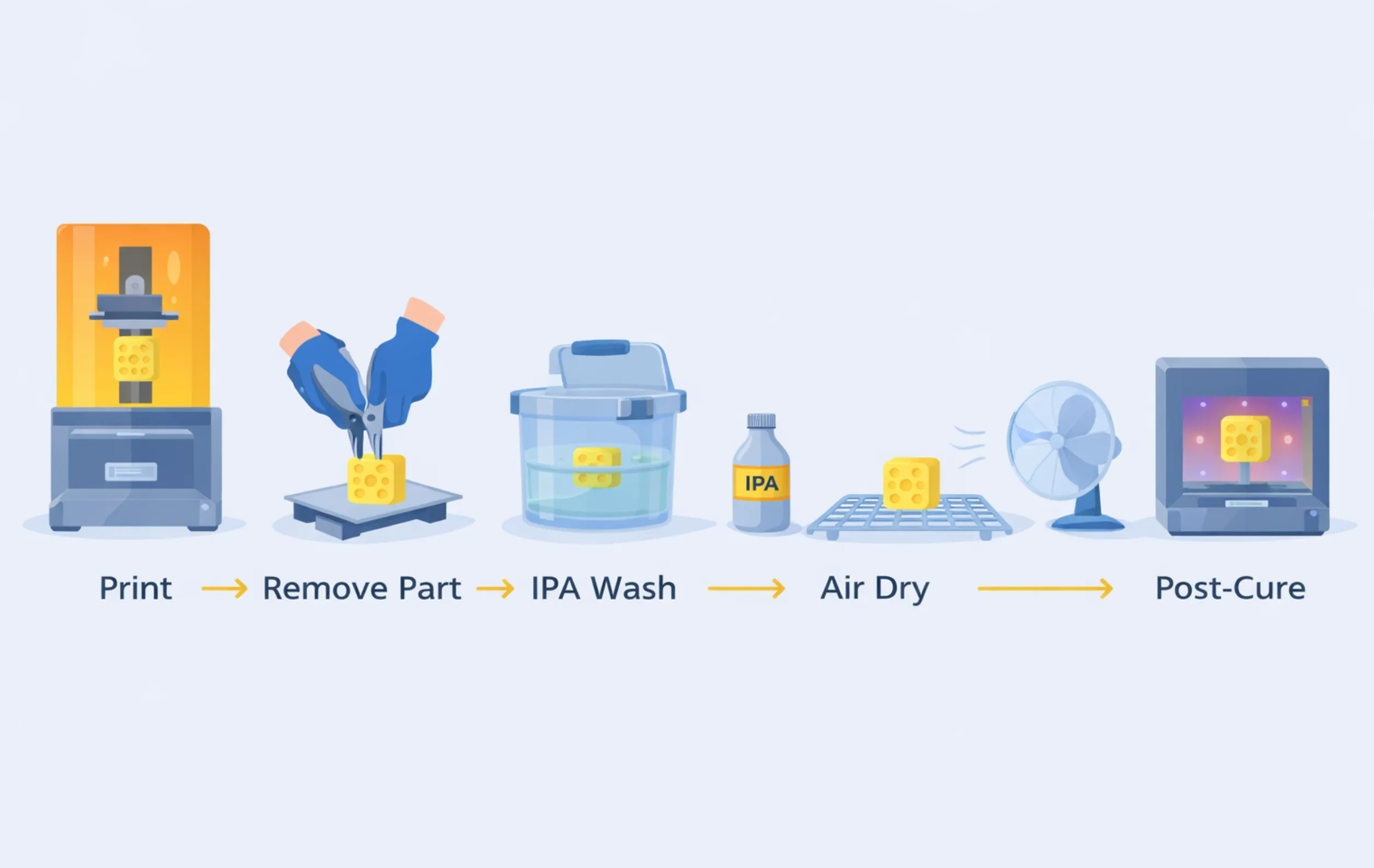resin 3d printing post processing workflow showing print remove part IPA wash air dry and post cure steps in sequence
