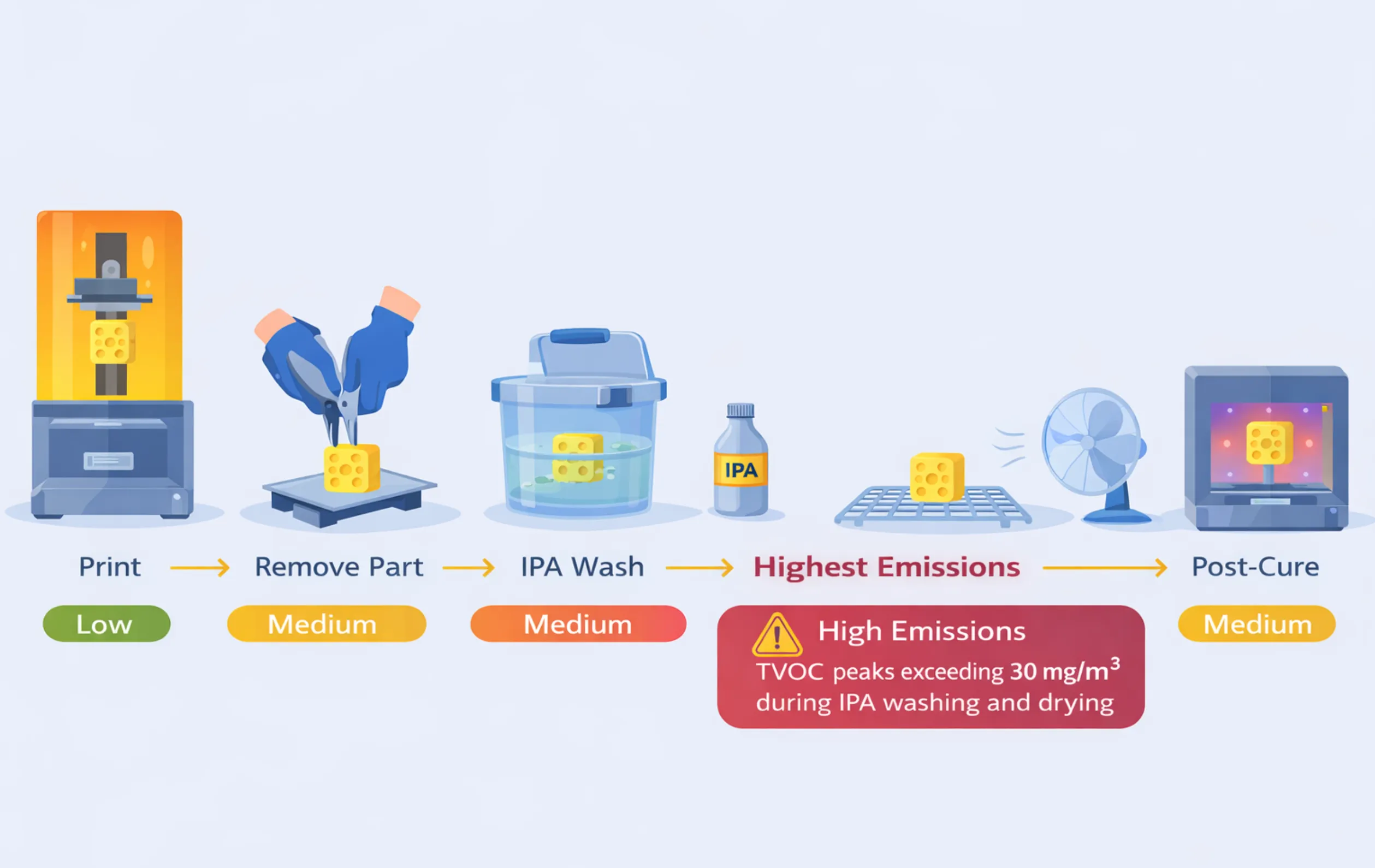 resin 3d printing workflow showing print remove part IPA wash air dry and post cure with emission levels and high TVOC during IPA washing
