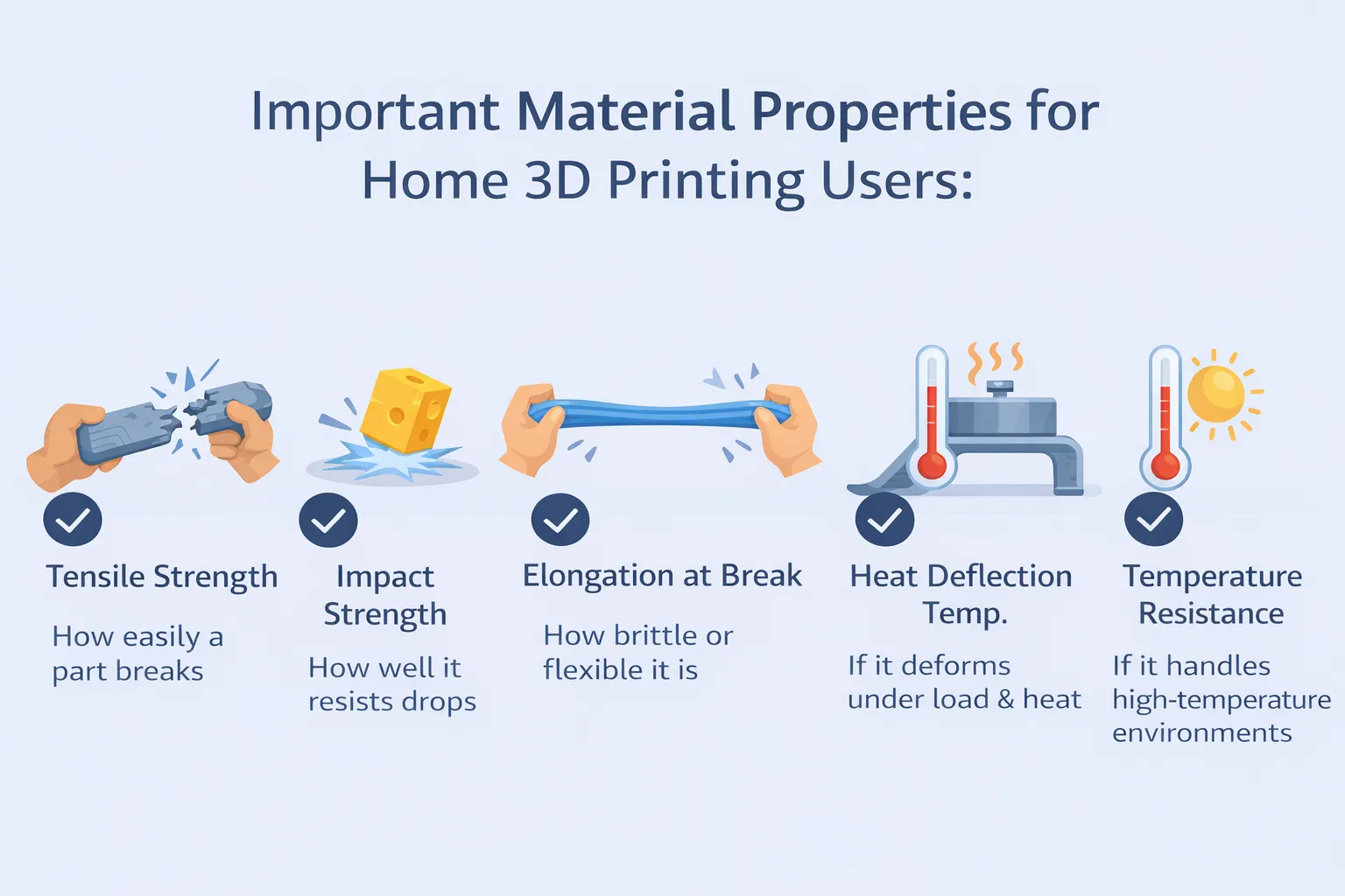 Infographic showing tensile strength, impact strength, elongation at break, heat deflection temperature, and temperature resistance for 3D printing materials